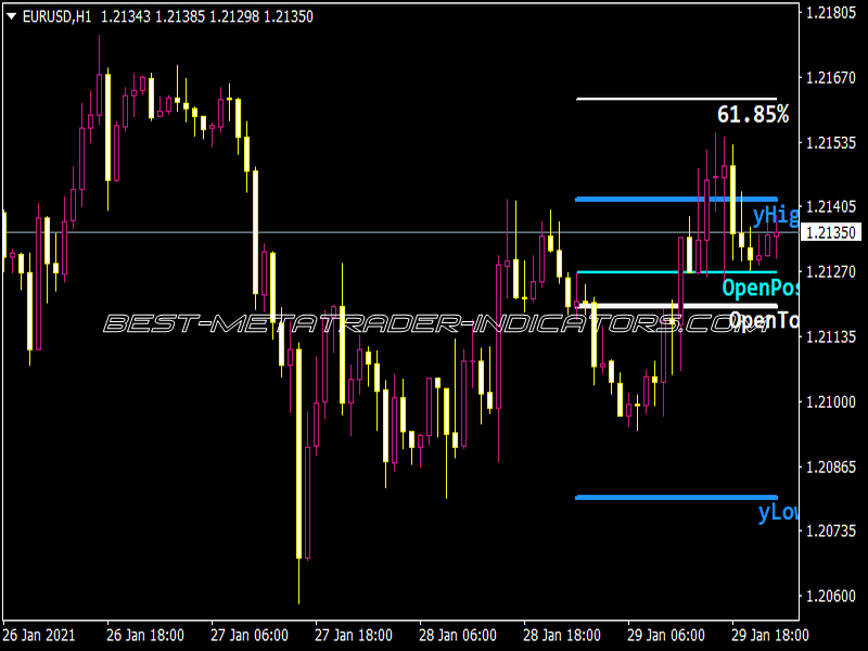 Daily Targets Indicator