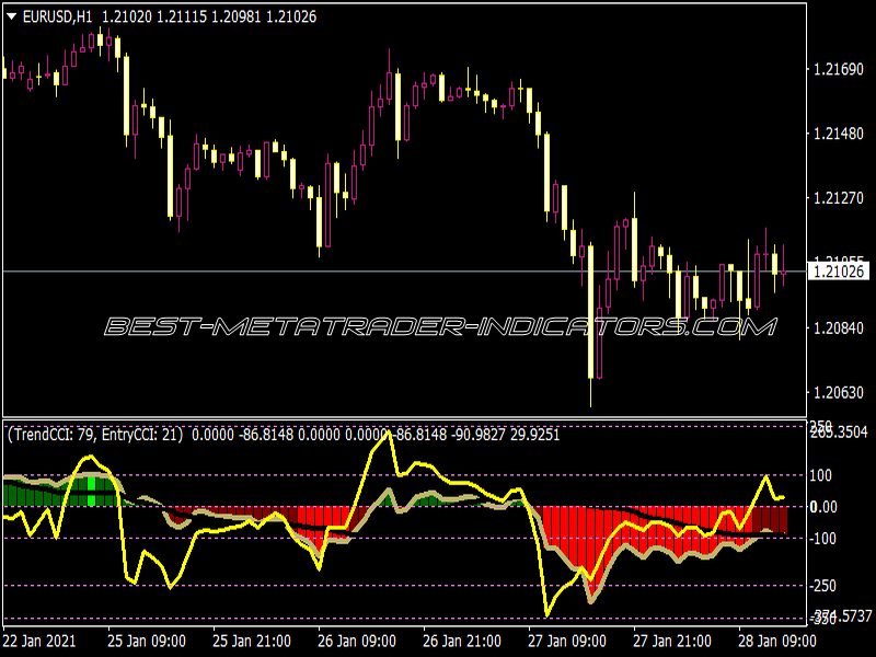 Double CCI with SMA MTF Indicator