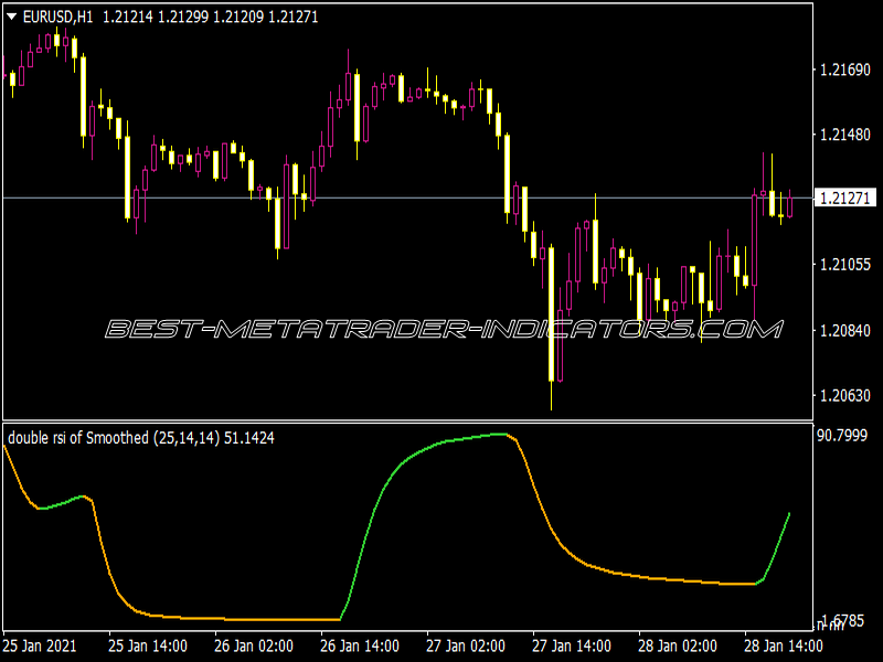 Double RSI of Averages NMC Indicator