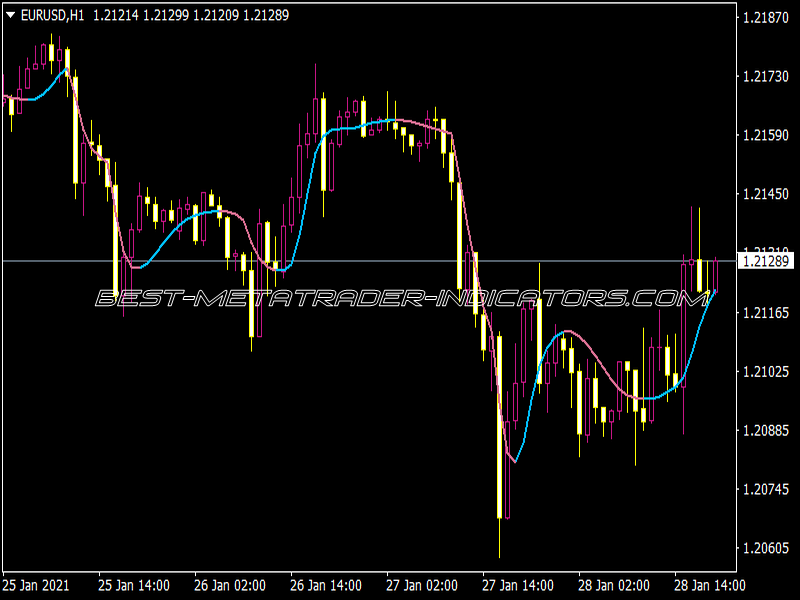 Double Smoothed Jurik Filter MTF 2.1 Indicator