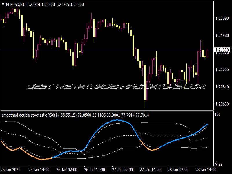 Double Stochastic RSI Indicator for MT4