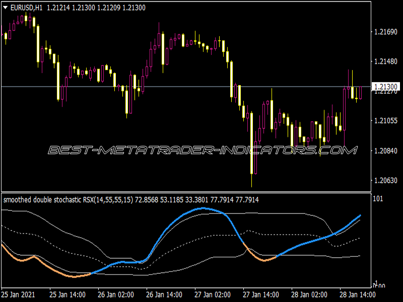 Double Stochastic RSI Indicator