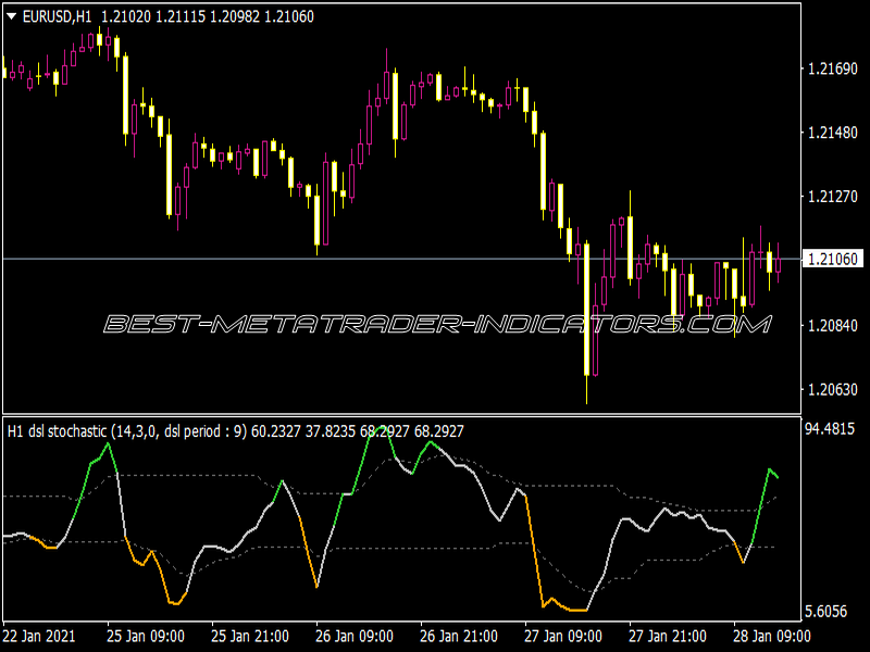 DSL Stochastic 2 Indicator