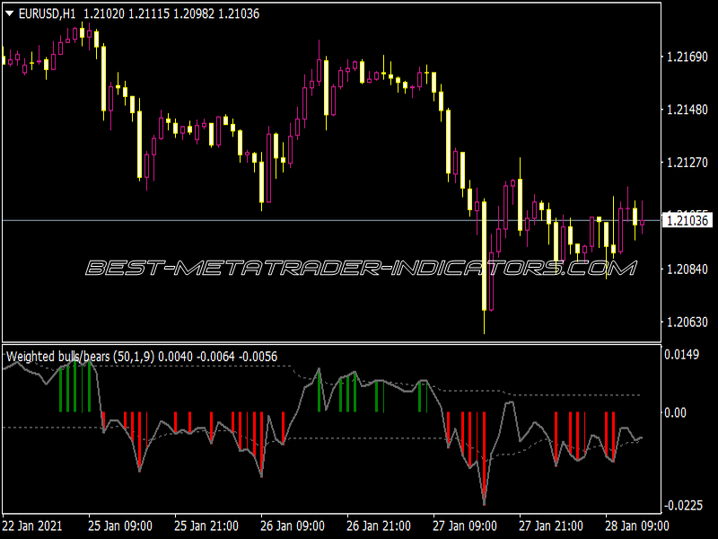 DSL Weighted Bulls Bears Smoothed Indicator