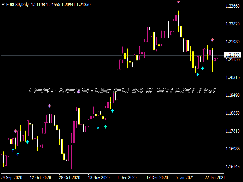 Engulfing Bar Alert V1 Indicator