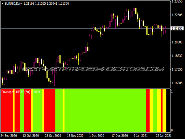 Envelopes Histo Indicator