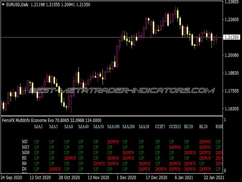 Ferru FX Multi Info Econome MOD V0.75 Indicator