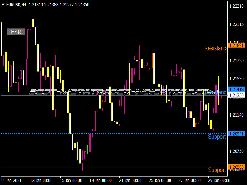 Fractal Support Resistance Button