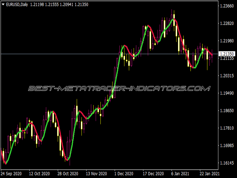 HMA Indicator for MT4