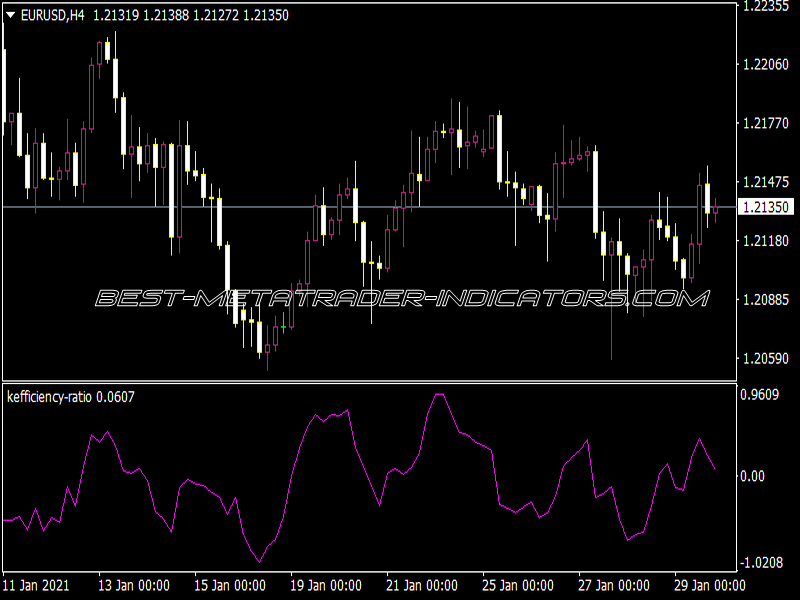 Kefficiency Ratio Indicator