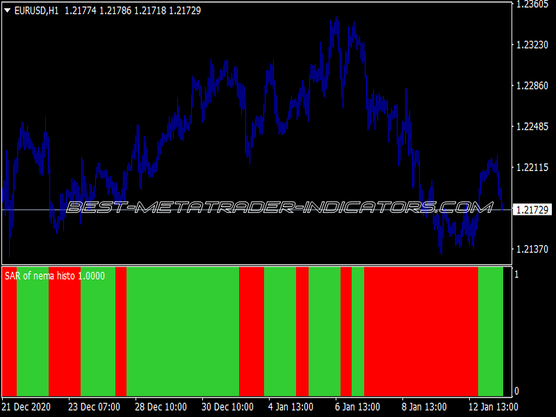 SAR of NEMA Histo Indicator