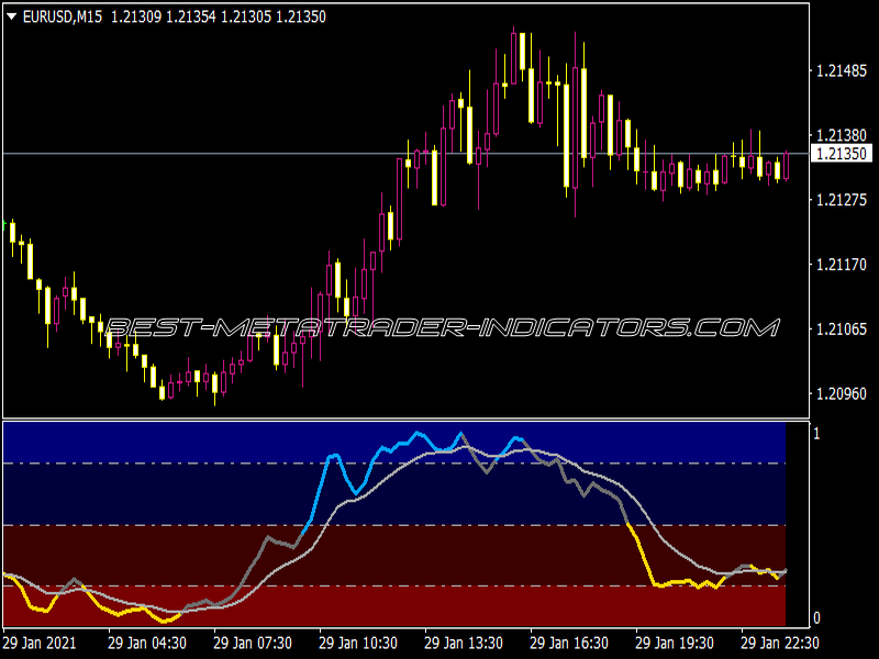 Stoch Indicator