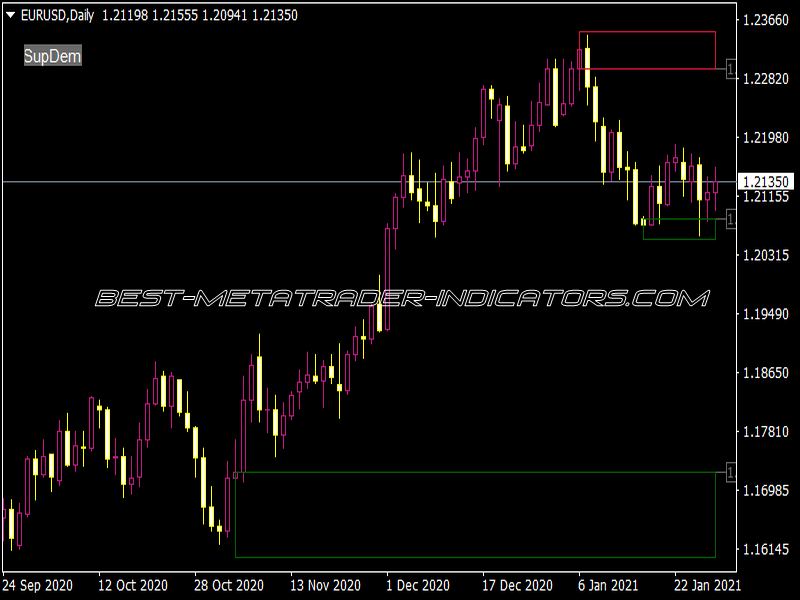 Sup Dem Box Button 1.02 Indicator