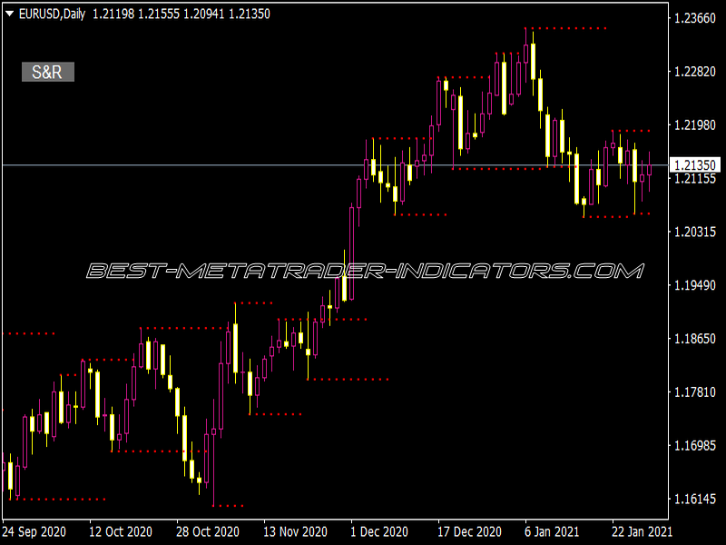 Support and Resistance Button