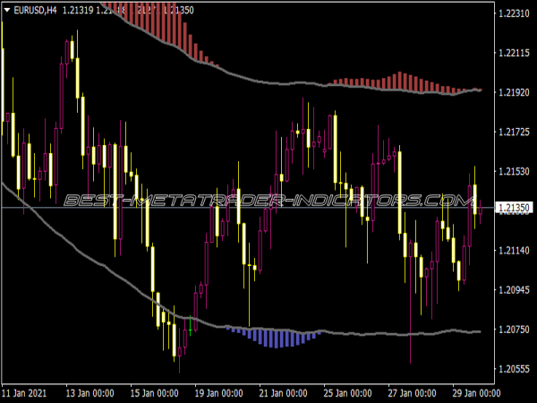 TMA Trading Channel Indicator for MT4