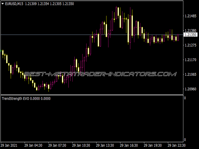 Trends Trenghtevo 2.1 Modified Indicator