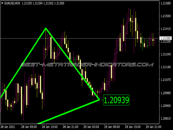 Triangles V1.2 Indicator