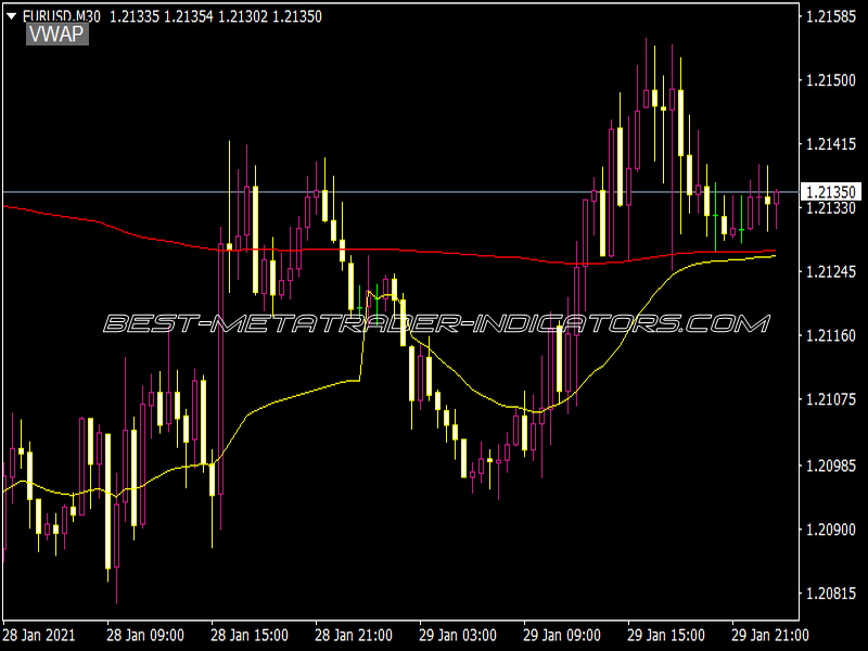 VWAP Button Indicator