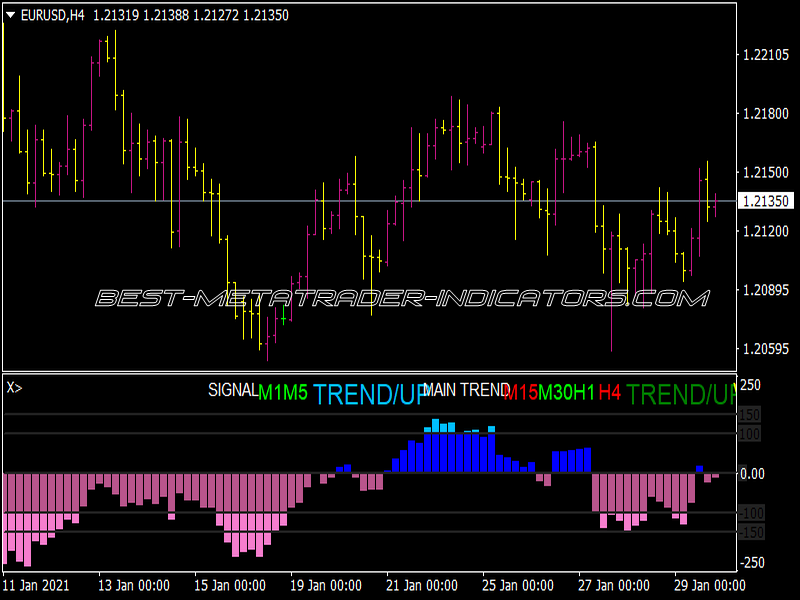 X-Xardfx CCI-Trend Indicator