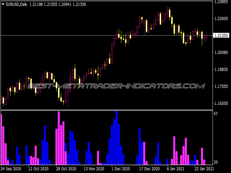 X2 ADX Histo Indicator