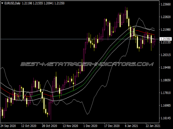 X2 Price Zone 2 Indicator