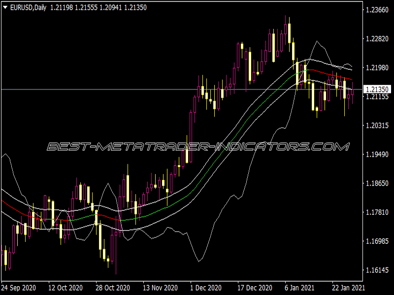 X2 Price Zone 2 Indicator