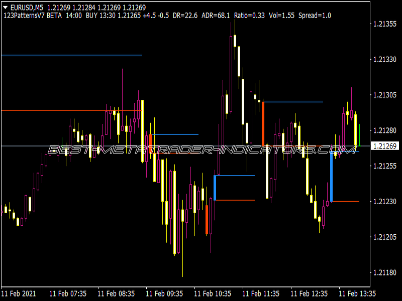 123 Patterns V7 Indicator