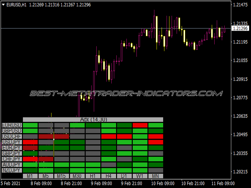 ADX Heatmap Indicator for MT4