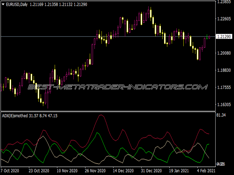 ADX Smoothed Indicator for MT4