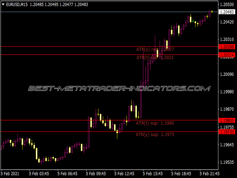 ATR Levels Indicator