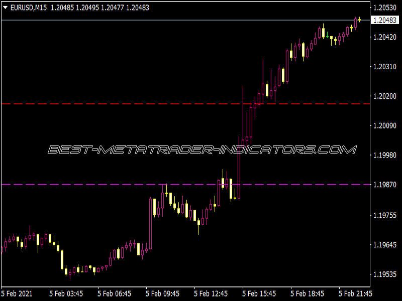 Auto Pivot Indicator for MT4