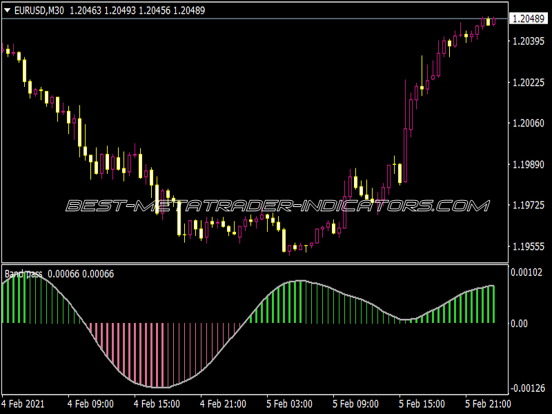 Band Pass Filter Indicator