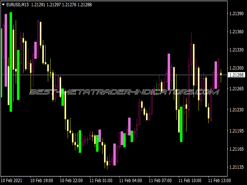 Bar Reversal Indicator