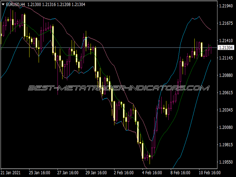 Better Bollinger Bands 2.02 Indicator