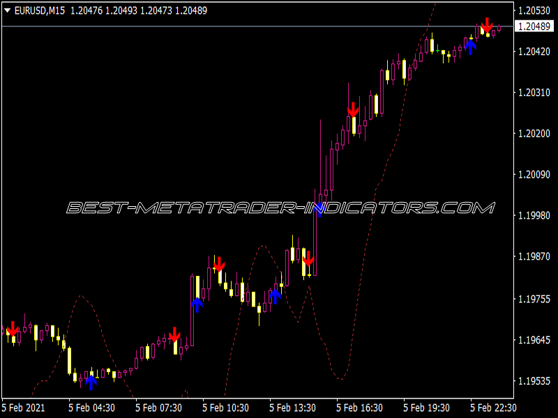 Bulls Eye Forecaster V1.0 Alert Indicator