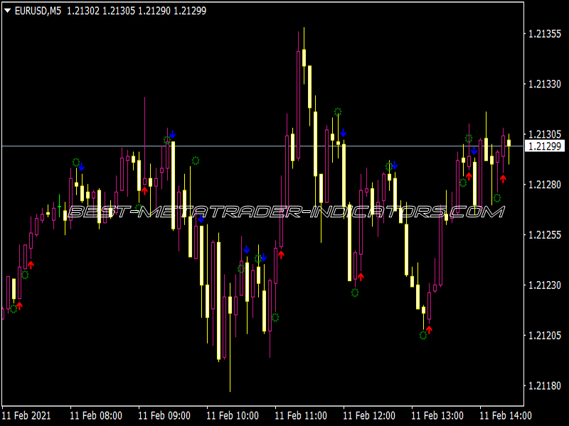 Candles 1 Pilot Indicator