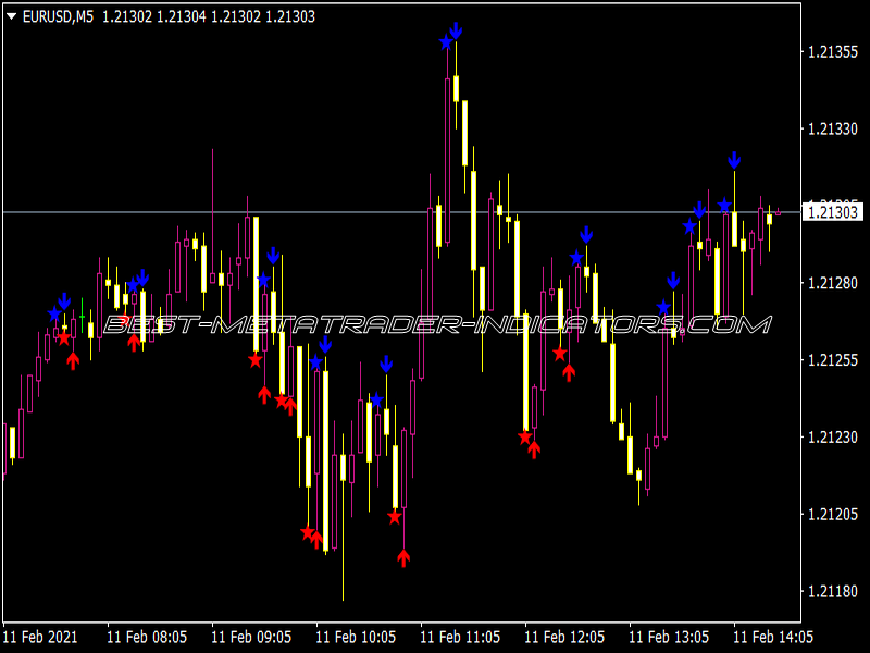 Candles BW Alerts Indicator