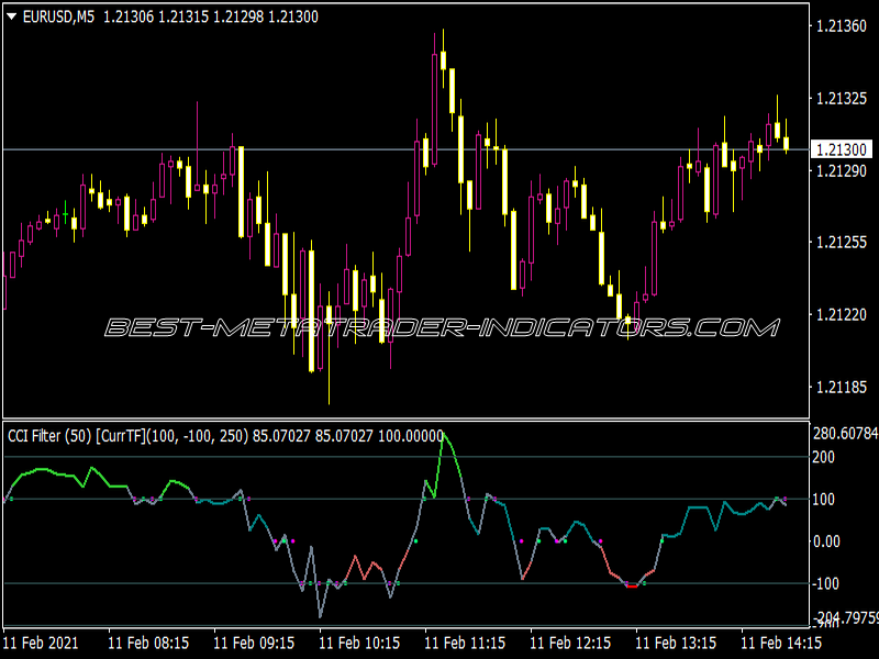 CCI Alert MTF Indicator for MT4