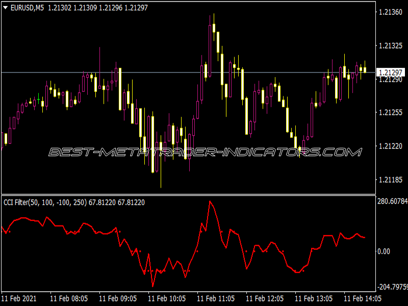 CCI Alert Indicator for MT4