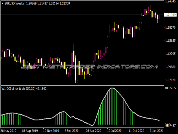 CCI of RSX ATR AHTF Indicator