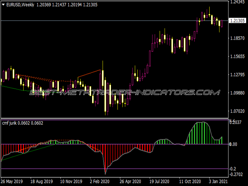 Chalkin Money Flow on Jurik 2 AHTF Indicator