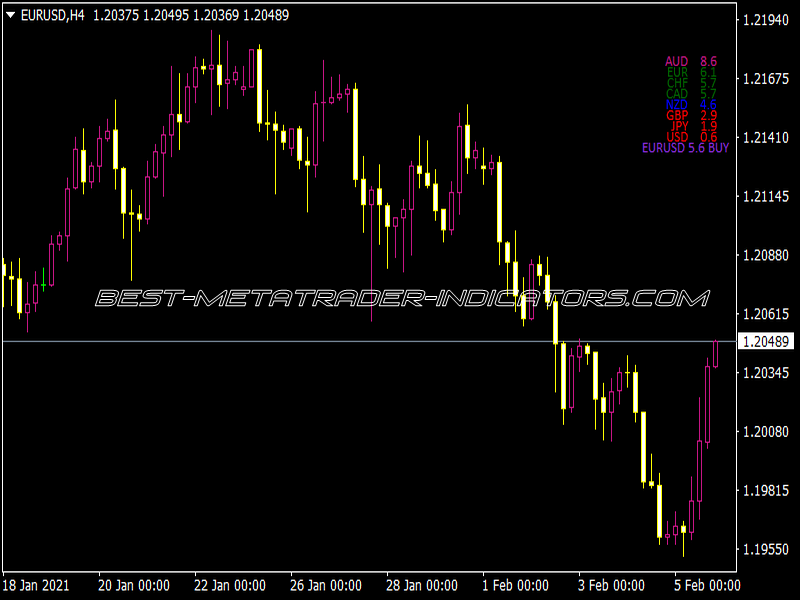 Currency Strength Giraia 28 Pairs TRO Modified