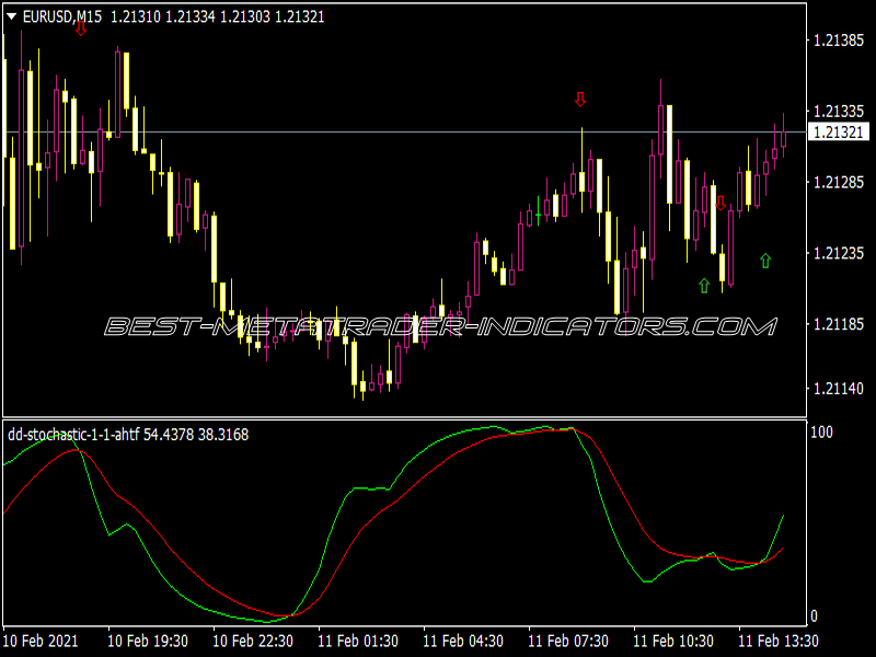 DD Stochastic 1.1 AHTF Indicator