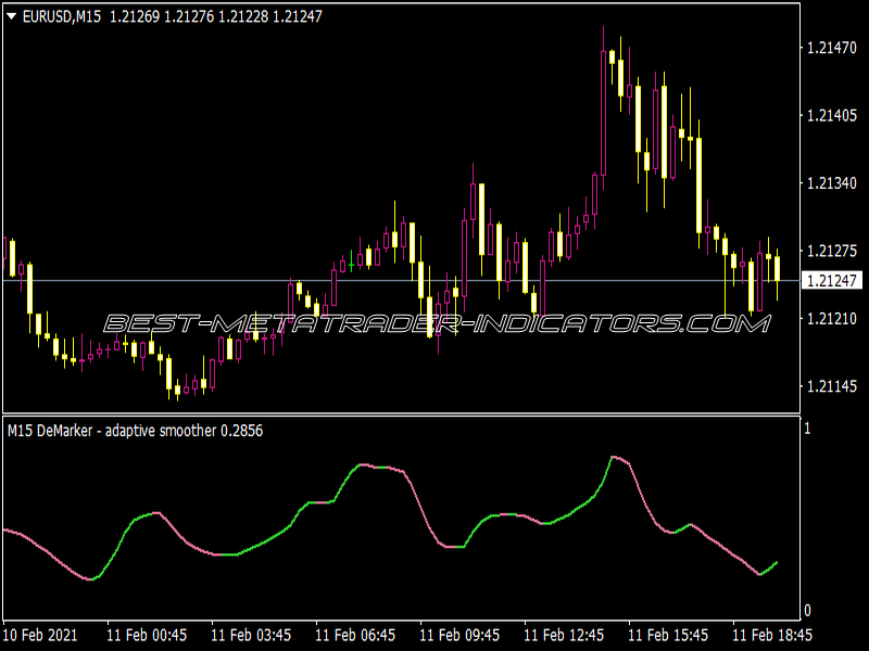 DE Marker Adaptive Smoother AHTF Indicator