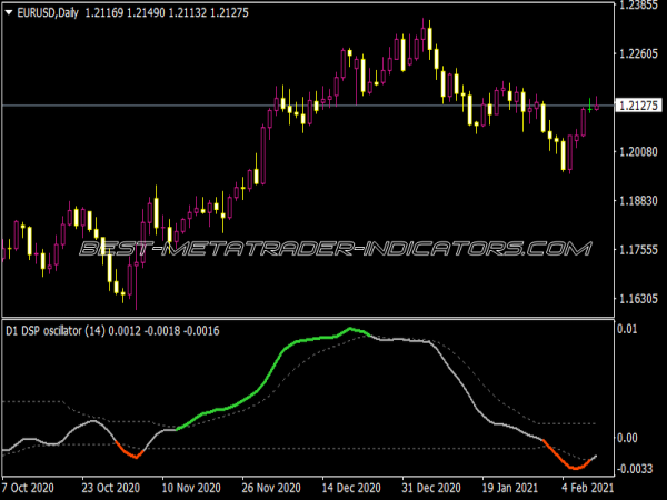 Detrended Syntheti Price Oscillator AHTF