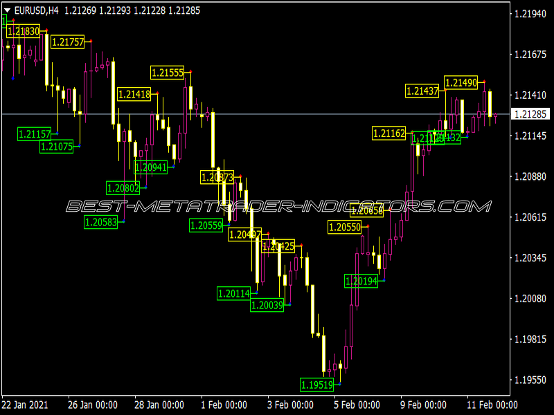 Digital Fractals Price Indicator