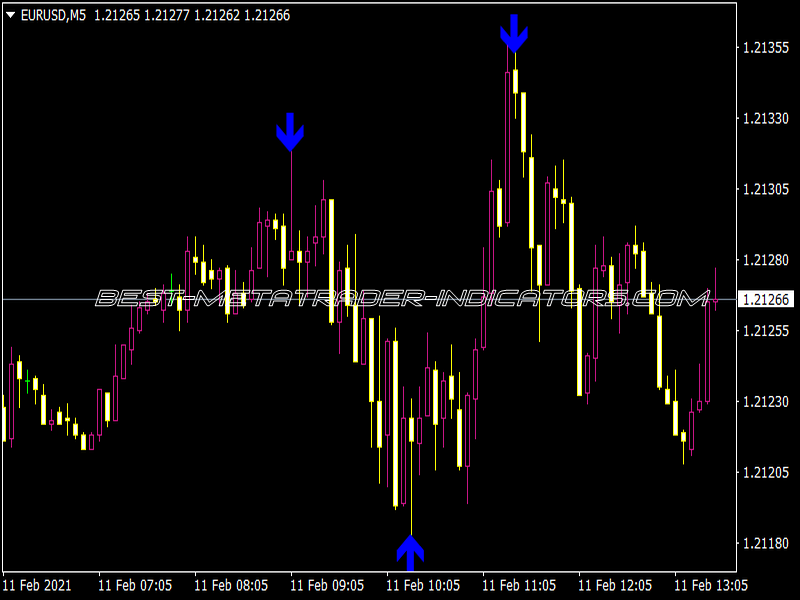 Dollaromania Indicator