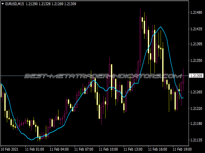 Double SMA Indicator