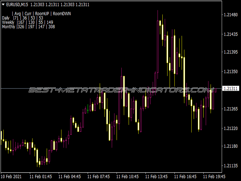 DWM Ranges Indicator