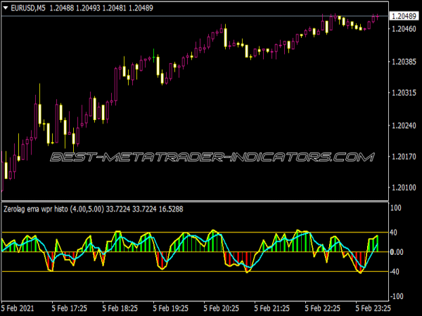 Erolag EMA WPR Histo Alerts Indicator